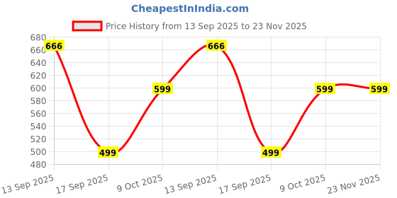 myntra.com Astita Tribal Print Zari Saree astita Price History Graph from 13 Sep 2025 to 22 Nov 2025