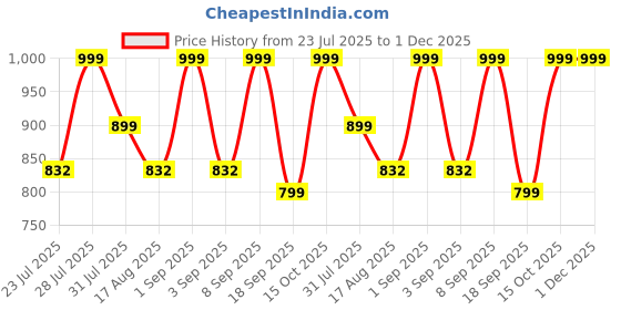 myntra.com Astita Warli Woven Design Zari Saree astita Price History Graph from 23 Jul 2025 to 30 Nov 2025