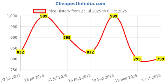 myntra.com Astita Warli Woven Design Zari Saree with Traditional Butta Weaving Tassel Pallu astita Price History Graph from 23 Jul 2025 to 6 Oct 2025