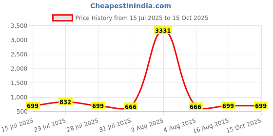 myntra.com Astita Women Saree with Subtle Woven Stripes and Contrast Border astita Price History Graph from 15 Jul 2025 to 15 Oct 2025
