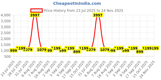myntra.com Astita Woven Design Banarasi Saree astita Price History Graph from 23 Jul 2025 to 24 Nov 2025