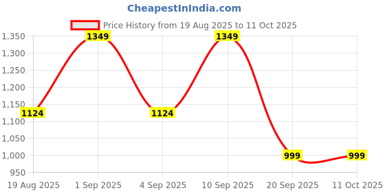 myntra.com Astita Woven Design Banarasi Saree with Zari Woven Pallu Feather Butta astita Price History Graph from 19 Aug 2025 to 10 Oct 2025
