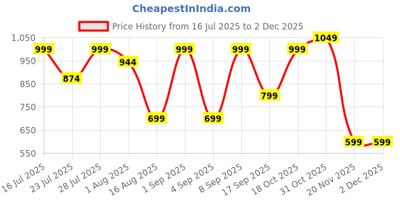 myntra.com Astita Woven Design Border Organza Saree astita Price History Graph from 16 Jul 2025 to 2 Dec 2025