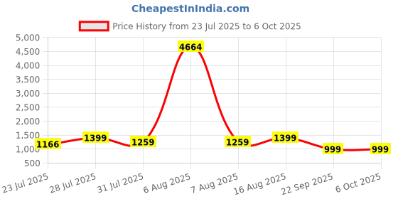 myntra.com Astita Woven Design Border Saree astita Price History Graph from 23 Jul 2025 to 5 Oct 2025