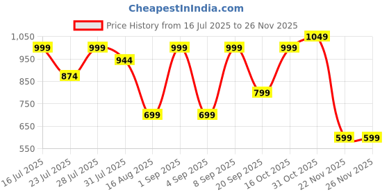 myntra.com Astita Woven Design Border Zari Organza Saree astita Price History Graph from 16 Jul 2025 to 25 Nov 2025