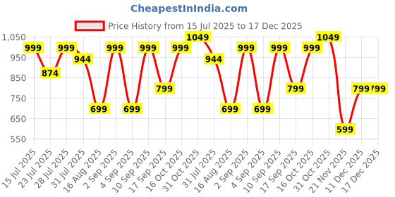 myntra.com Astita Woven Design Border Zari Organza Saree astita Price History Graph from 15 Jul 2025 to 17 Dec 2025