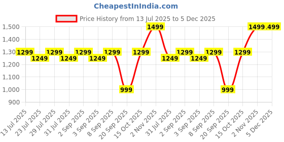 myntra.com Astita Woven Design Border Zari Saree astita Price History Graph from 13 Jul 2025 to 5 Dec 2025