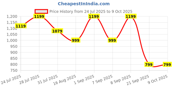 myntra.com Astita Woven Design Border Zari Saree astita Price History Graph from 24 Jul 2025 to 9 Oct 2025