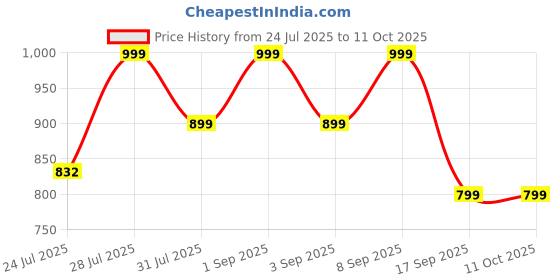 myntra.com Astita Woven Design Border Zari Saree astita Price History Graph from 24 Jul 2025 to 11 Oct 2025