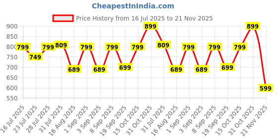 myntra.com Astita Woven Design Border Zari Saree With Blouse Piece astita Price History Graph from 16 Jul 2025 to 21 Nov 2025