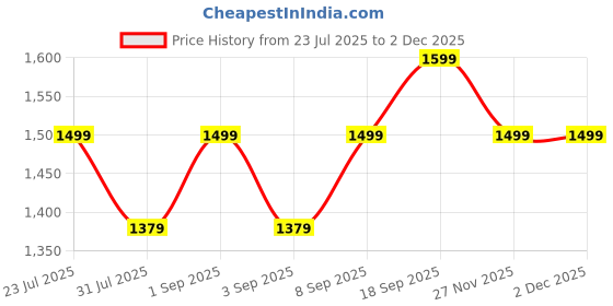 myntra.com Astita Woven Design Ethnic Motifs Printed Saree With Unstitched Blouse Piece astita Price History Graph from 23 Jul 2025 to 1 Dec 2025