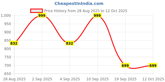 myntra.com Astita Woven Design Ethnic Motifs Zari Saree astita Price History Graph from 28 Aug 2025 to 12 Oct 2025