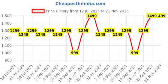 myntra.com Astita Woven Design Linen Blend Saree astita Price History Graph from 12 Jul 2025 to 20 Nov 2025