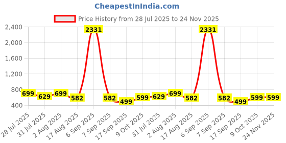 myntra.com Astita Woven Design Linen Blend Saree astita Price History Graph from 28 Jul 2025 to 23 Nov 2025
