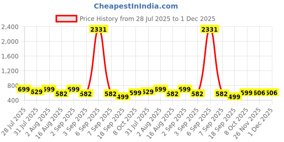 myntra.com Astita Woven Design Linen Blend Saree astita Price History Graph from 28 Jul 2025 to 1 Dec 2025