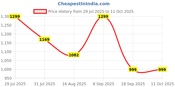 myntra.com Astita Woven Design Linen Blend Saree astita Price History Graph from 29 Jul 2025 to 11 Oct 2025