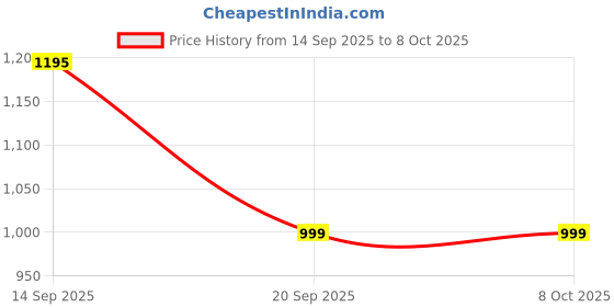 myntra.com Astita Woven Design Linen Blend Saree With Blouse Piece astita Price History Graph from 14 Sep 2025 to 8 Oct 2025