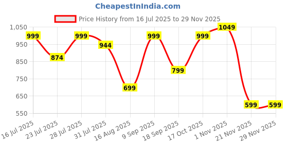 myntra.com Astita Woven Design Organza Saree astita Price History Graph from 16 Jul 2025 to 28 Nov 2025