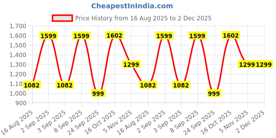 myntra.com Astita Woven Design Paisley Print Zari Saree astita Price History Graph from 16 Aug 2025 to 1 Dec 2025