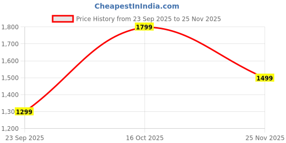 myntra.com Astita Woven Design Paithani Saree With Unstitched Blouse Piece astita Price History Graph from 23 Sep 2025 to 25 Nov 2025