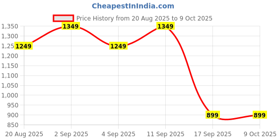 myntra.com Astita Woven Design Printed Zari Saree astita Price History Graph from 20 Aug 2025 to 9 Oct 2025