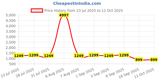 myntra.com Astita Woven Design Saree astita Price History Graph from 23 Jul 2025 to 11 Oct 2025