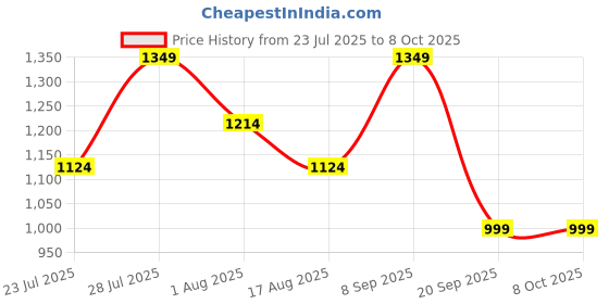 myntra.com Astita Woven Design Saree astita Price History Graph from 23 Jul 2025 to 8 Oct 2025