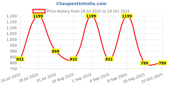 myntra.com Astita Woven Design Saree astita Price History Graph from 24 Jul 2025 to 9 Oct 2025