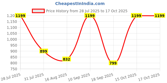 myntra.com Astita Woven Design Saree astita Price History Graph from 28 Jul 2025 to 15 Oct 2025