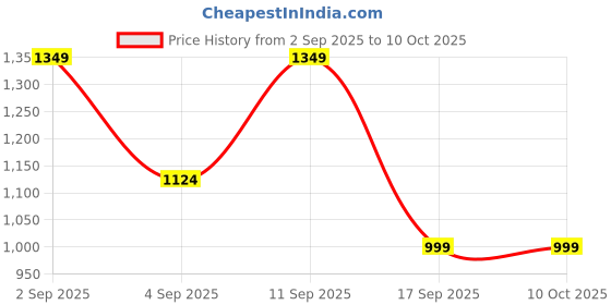 myntra.com Astita Woven Design Saree With Blouse Piece astita Price History Graph from 2 Sep 2025 to 9 Oct 2025