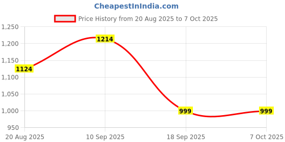 myntra.com Astita Woven Design Saree with Silver Zari Weave Tassels astita Price History Graph from 20 Aug 2025 to 7 Oct 2025