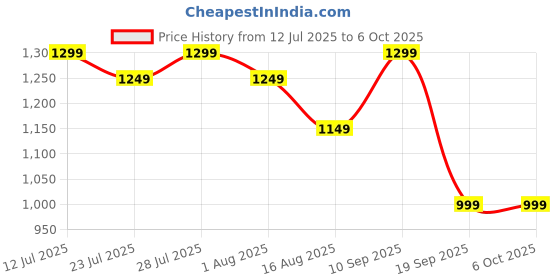 myntra.com Astita Woven Design Saree With Zari Border astita Price History Graph from 12 Jul 2025 to 5 Oct 2025