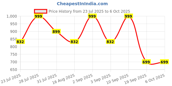 myntra.com Astita Woven Design Saree with Zari Digital Printed Pallu astita Price History Graph from 23 Jul 2025 to 5 Oct 2025