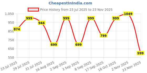 myntra.com Astita Woven Design Striped Zari Lightweight Organza Saree With Tasseled astita Price History Graph from 23 Jul 2025 to 23 Nov 2025