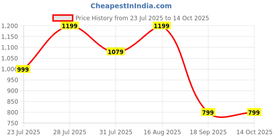 myntra.com Astita Woven Design Striped Zari Organza Saree With Tasseled astita Price History Graph from 23 Jul 2025 to 13 Oct 2025