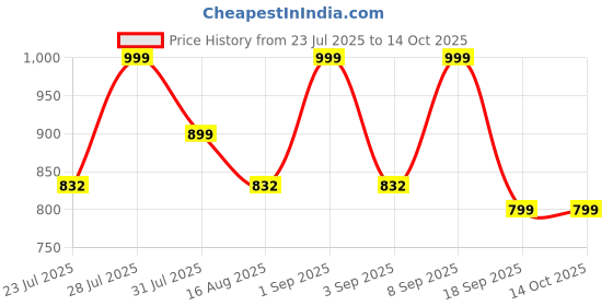 myntra.com Astita Woven Design Warli Zari Saree With Tasseled astita Price History Graph from 23 Jul 2025 to 14 Oct 2025