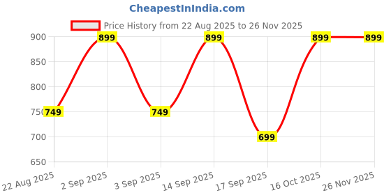 myntra.com Astita Woven Design Woven Saree astita Price History Graph from 22 Aug 2025 to 26 Nov 2025