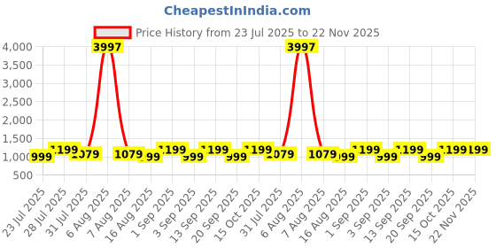 myntra.com Astita Woven Design Zari Banarasi Saree astita Price History Graph from 23 Jul 2025 to 22 Nov 2025