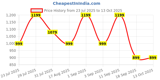 myntra.com Astita Woven Design Zari Banarasi Saree astita Price History Graph from 23 Jul 2025 to 13 Oct 2025