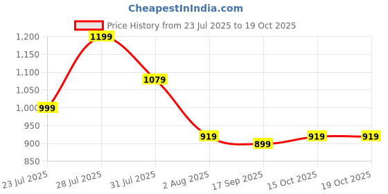 myntra.com Astita Woven Design Zari Banarasi Saree astita Price History Graph from 23 Jul 2025 to 18 Oct 2025