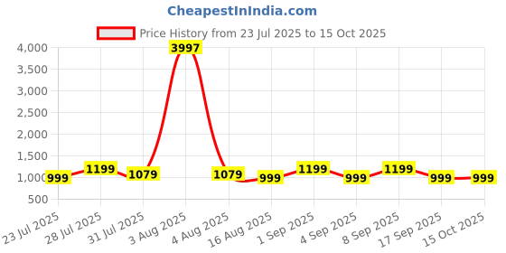 myntra.com Astita Woven Design Zari Banarasi Saree astita Price History Graph from 23 Jul 2025 to 14 Oct 2025
