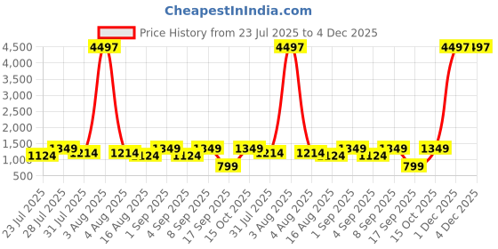 myntra.com Astita Woven Design Zari Banarasi Saree astita Price History Graph from 23 Jul 2025 to 4 Dec 2025