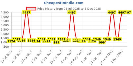 myntra.com Astita Woven Design Zari Banarasi Saree astita Price History Graph from 23 Jul 2025 to 5 Dec 2025