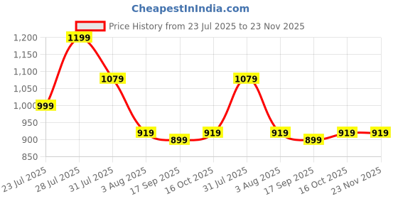 myntra.com Astita Woven Design Zari Banarasi Saree astita Price History Graph from 23 Jul 2025 to 23 Nov 2025