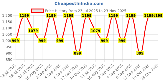 myntra.com Astita Woven Design Zari Banarasi Saree astita Price History Graph from 23 Jul 2025 to 23 Nov 2025
