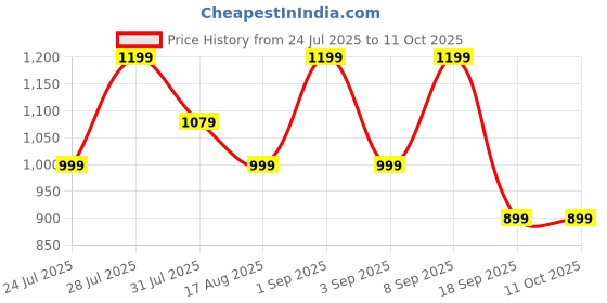 myntra.com Astita Woven Design Zari Banarasi Saree astita Price History Graph from 24 Jul 2025 to 10 Oct 2025