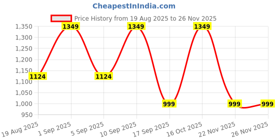 myntra.com Astita Woven Design Zari Banarasi Saree astita Price History Graph from 19 Aug 2025 to 24 Nov 2025