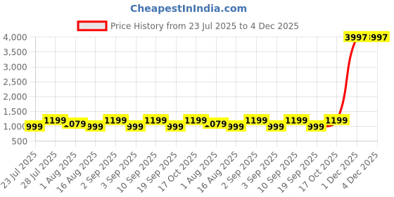 myntra.com Astita Woven Design Zari Banarasi Saree With Blouse Piece astita Price History Graph from 23 Jul 2025 to 4 Dec 2025