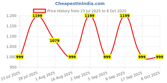 myntra.com Astita Woven Design Zari Banarasi Saree With Blouse Piece astita Price History Graph from 23 Jul 2025 to 8 Oct 2025