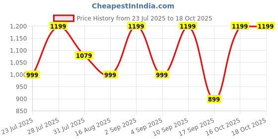 myntra.com Astita Woven Design Zari Banarasi Saree With Blouse Piece astita Price History Graph from 23 Jul 2025 to 18 Oct 2025